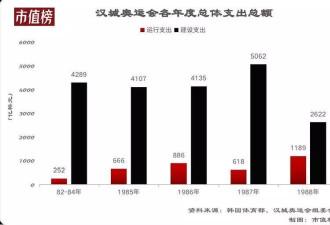 办一次奥运会，到底要花多少钱？