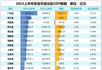 GDP增量为负！户籍人口第一大省，难了