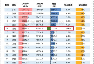 GDP增量为负！户籍人口第一大省，难了