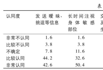 8年前论文:以129名女研究生为调查对象分析性骚扰