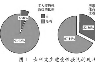 8年前论文:以129名女研究生为调查对象分析性骚扰