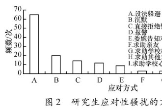 8年前论文:以129名女研究生为调查对象分析性骚扰