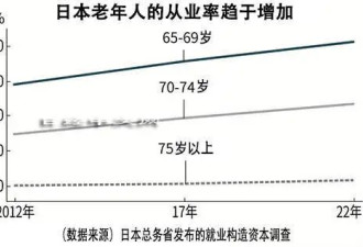 媒体：日本延迟退休年龄后，社会问题解决了吗？