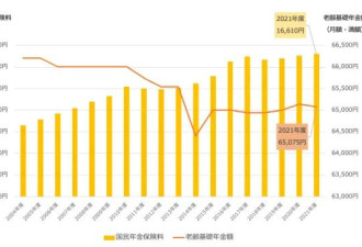 媒体：日本延迟退休年龄后，社会问题解决了吗？