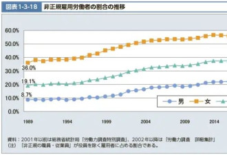 媒体：日本延迟退休年龄后，社会问题解决了吗？