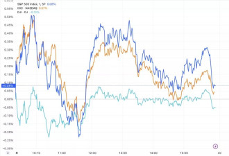 美股收盘:三大指数涨跌不一,特斯拉大涨超5%