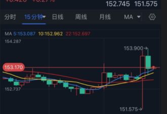 日本央行意外加息 日元飙升后突然暴跌