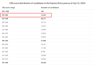 加拿大留学生移民所需的EE分数又降了！5000人受邀