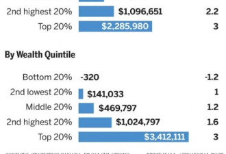 拖后腿了吗？加拿大平均家庭财富超过100万元！