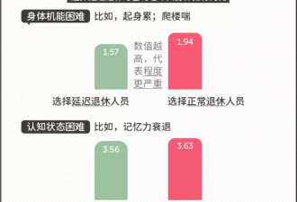 延迟退休不会导致早死? 研究表明: 这两件事才会