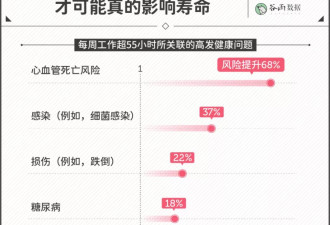 延迟退休不会导致早死? 研究表明: 这两件事才会