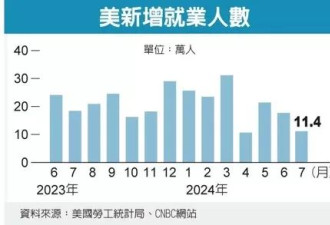 美就业急冻 经济可能大走下坡 市场喊9月降2码