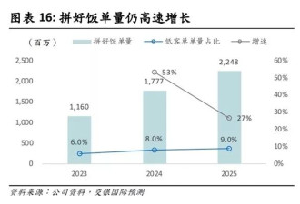 美团“拼好饭”火了!8.3元我点了份一言难尽的烧鸭饭