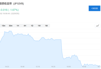 黑色星期一?全球股市继续重挫 日股暴跌触发熔断