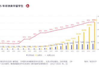 中国已成非洲留学生第二大目的地 仅次于法国