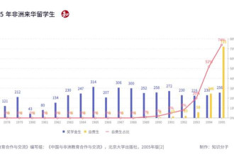 中国已成非洲留学生第二大目的地 仅次于法国