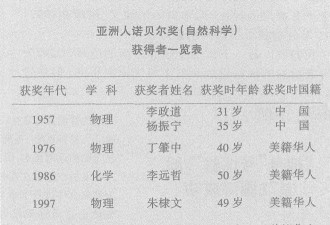 李政道亲述：从诺贝尔奖看亚裔学者的学术地位