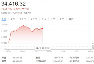 超3000点 日经指数强力反弹