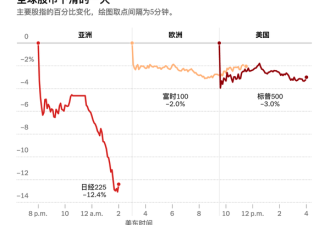 对美国经济放缓担忧加剧，全球股市大崩盘