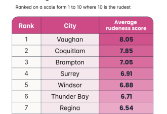 加拿大“最粗鲁”的城市旺市高居榜首，万锦最有礼貌