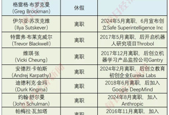 OpenAI怎么了？11人创始团队如今仅剩3人