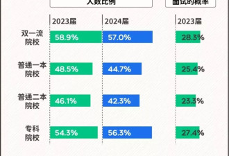 年轻人开始“本升专” 为找工作,本科生再读技校