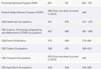 加拿大EE移民通道一年近50万人入池！均分升至500以上