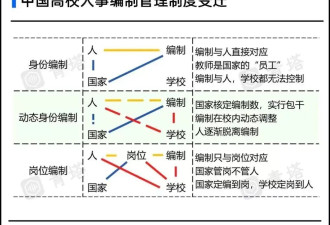 中国高校事业编制的“铁饭碗”，真的要没了？