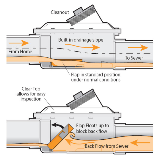 Backwater Valves | How They Work, Costs and Repairs | Square One