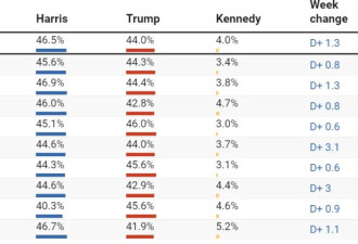 哈里斯的胜算，越来越大了