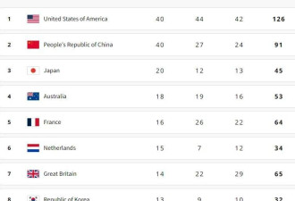 美顶级顾问:中国奥运暴露的真实国力 十分微妙
