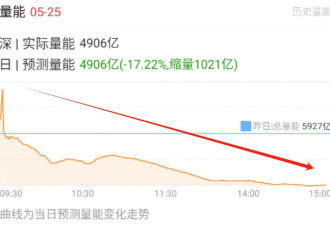 今日不到5000亿RMB！一个新纪录就要诞生