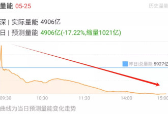 量不足5000亿，外国投资者撤出创纪录？