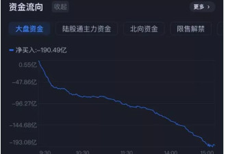 量不足5000亿，外国投资者撤出创纪录？