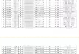 家长质疑全国生物学联赛重庆队选拔舞弊 相关方回应