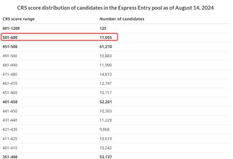 加拿大留学生移民所需的EE最新抽分公布！仍然&quot;分高人少&quot;