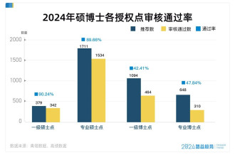 中国新一轮硕博点激增！学历大放水 呼啸而至