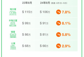 51独家发布：GTA8月房价继续下跌，万锦独立屋平均一年跌了18万