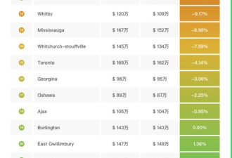51独家发布：GTA8月房价继续下跌，万锦独立屋平均一年跌了18万