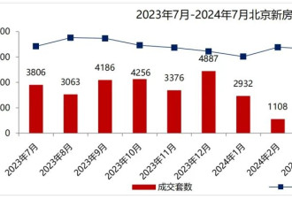 北京房市的购房需求，断档了…