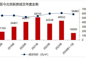 北京房市的购房需求，断档了…