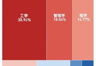 国内19所大学撤销99个专业：高校为何这么干...