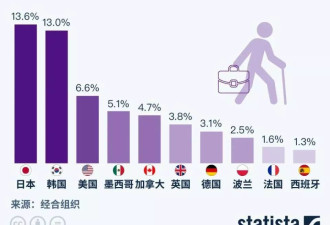 经济学博士：退休年龄65岁是大势所趋,但需缓冲