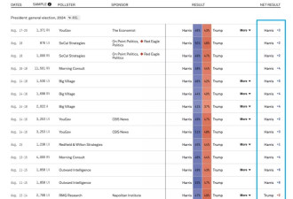 高盛最新美国大选预测：哈里斯会赢,但是...