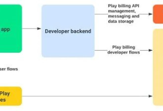 谷歌再遭重击，Play商店躺赚的时代或将结束
