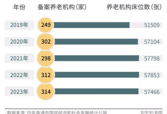 中国老龄化第一城，如何面临养老问题？