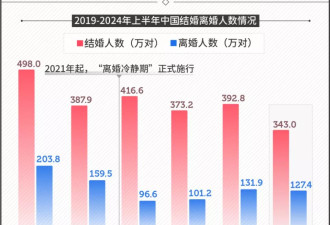 上半年全国结婚人数创10年新低:连农村都不结了