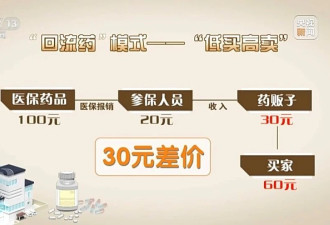 男子3个月用医保买15年药 药贩子囤了近30吨药