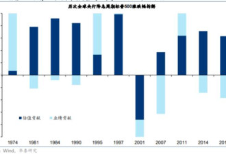 美联储即将开闸放水 全球股市提前沸腾?