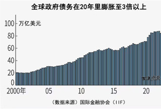 全球政府债务创新高 选举年负债加剧